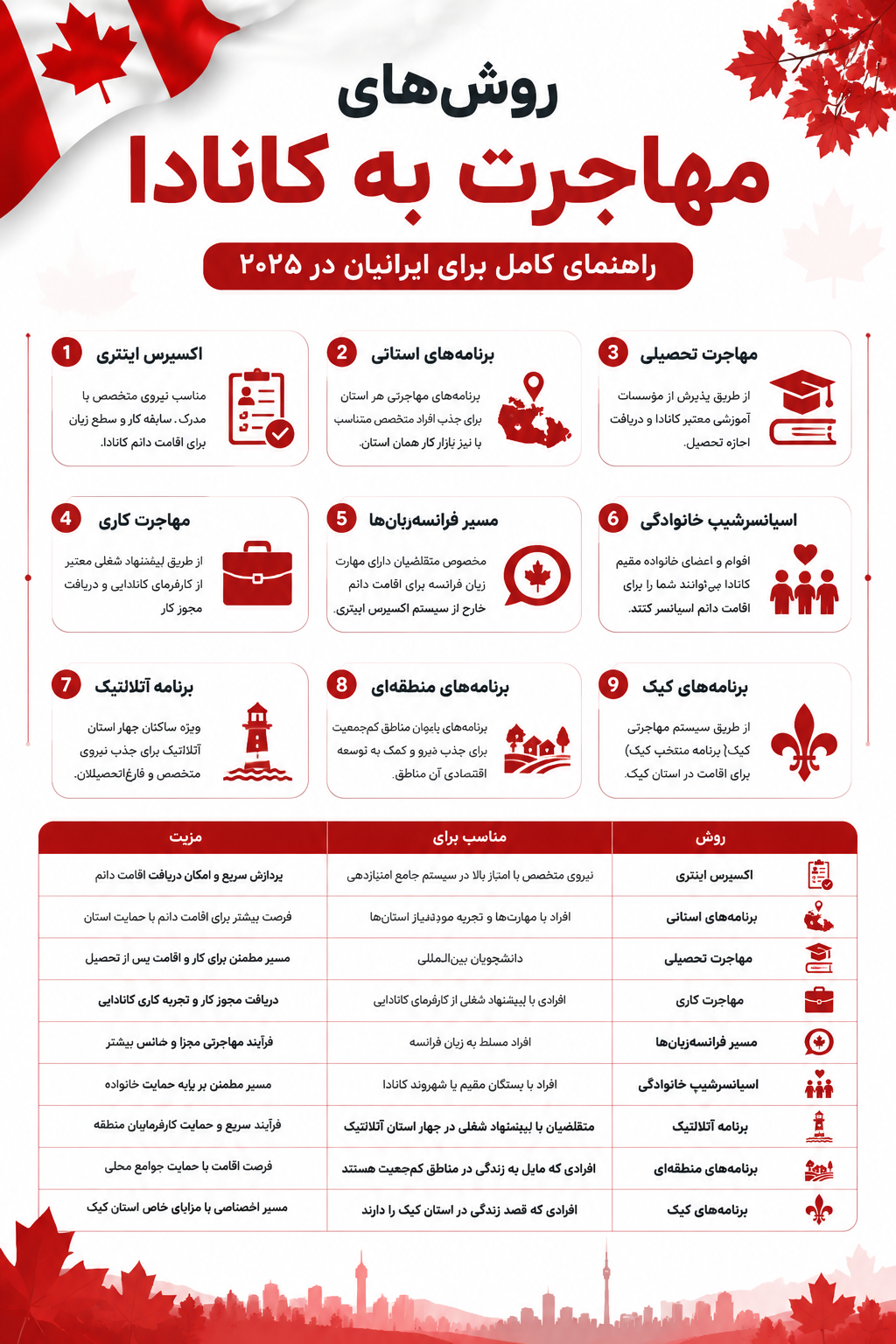 روش های مهاجرت به کانادا در سال 2025